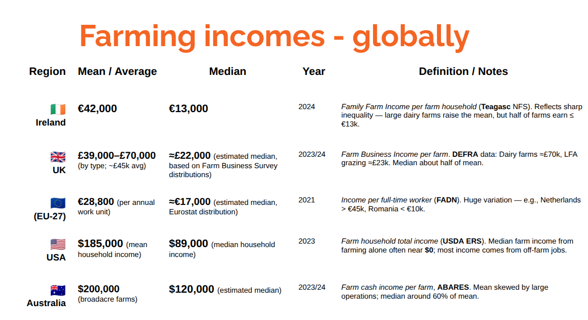 Farming income pressure