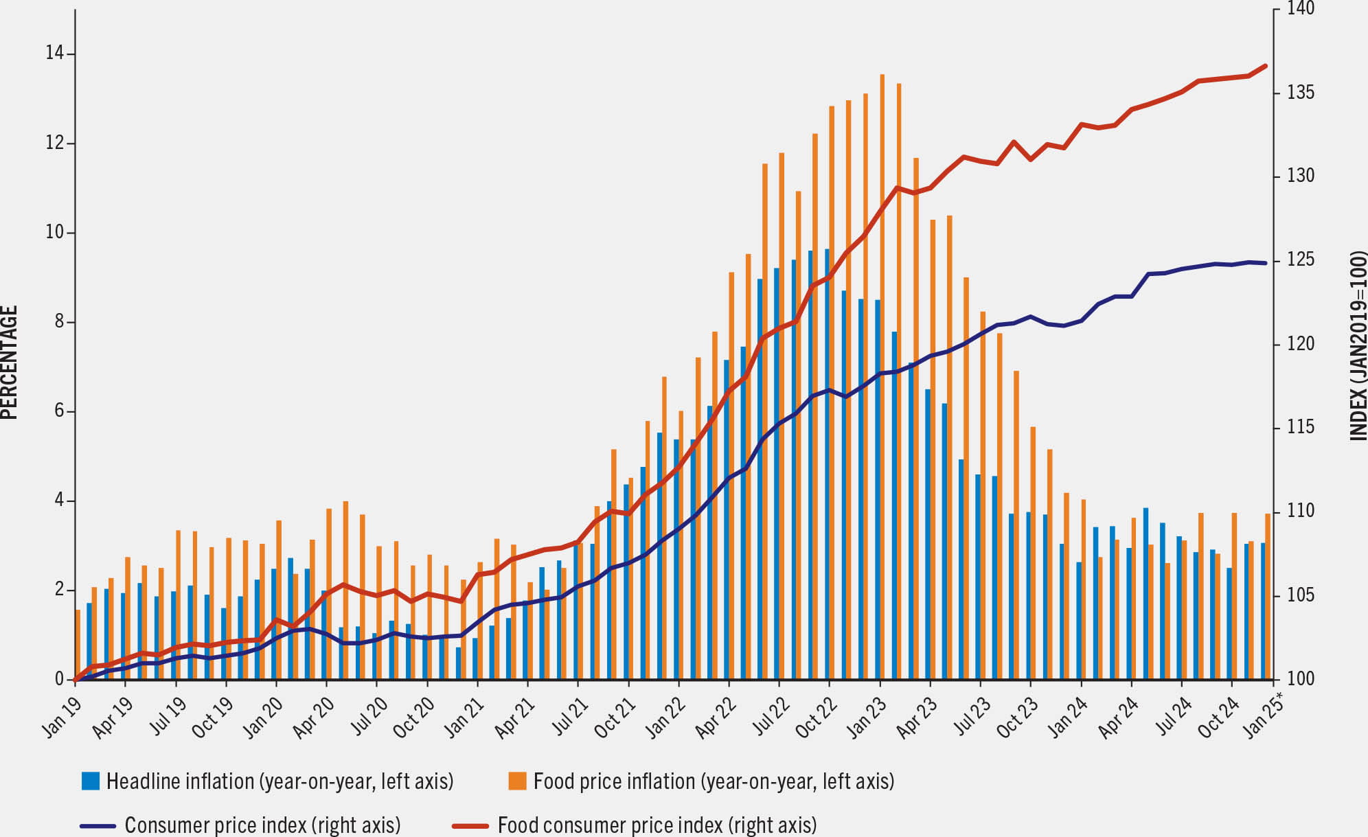 Food prices and household pressure